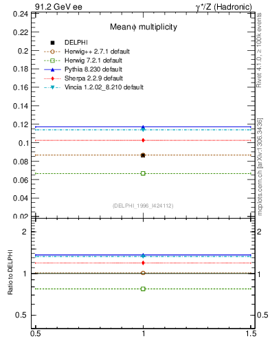 Plot of nphi in 91.2 GeV ee collisions