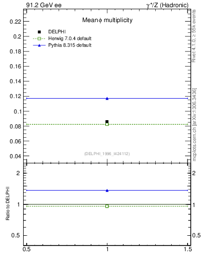 Plot of nphi in 91.2 GeV ee collisions
