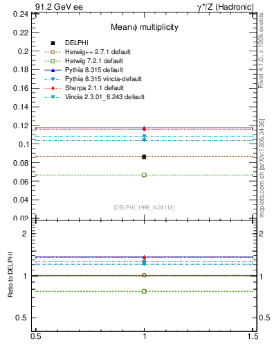 Plot of nphi in 91.2 GeV ee collisions