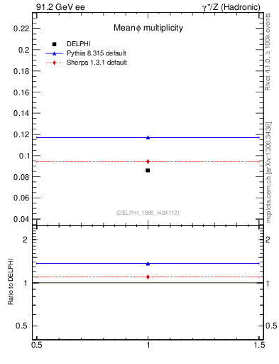 Plot of nphi in 91.2 GeV ee collisions