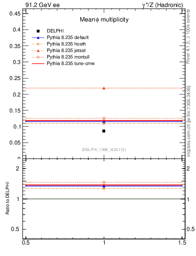 Plot of nphi in 91.2 GeV ee collisions