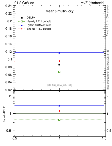 Plot of nphi in 91.2 GeV ee collisions