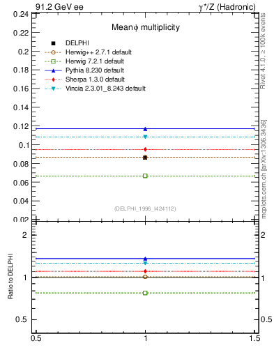 Plot of nphi in 91.2 GeV ee collisions