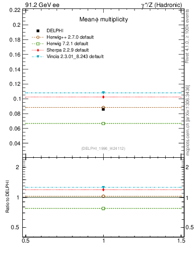 Plot of nphi in 91.2 GeV ee collisions