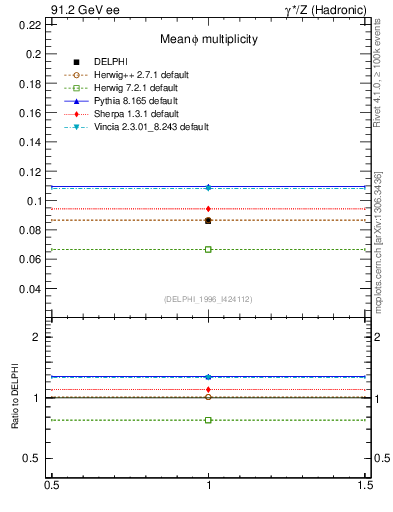 Plot of nphi in 91.2 GeV ee collisions