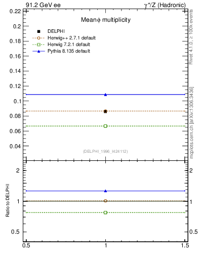 Plot of nphi in 91.2 GeV ee collisions