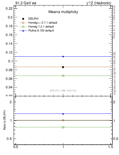 Plot of nphi in 91.2 GeV ee collisions