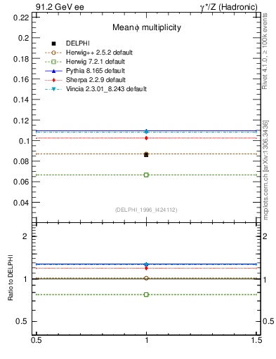 Plot of nphi in 91.2 GeV ee collisions