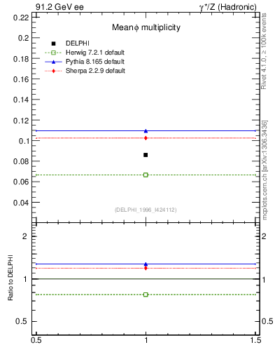 Plot of nphi in 91.2 GeV ee collisions