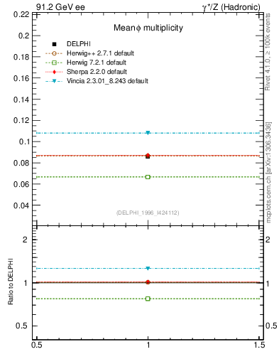 Plot of nphi in 91.2 GeV ee collisions