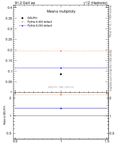 Plot of nphi in 91.2 GeV ee collisions