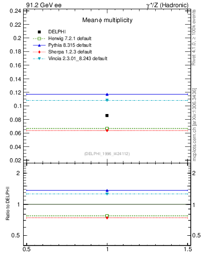Plot of nphi in 91.2 GeV ee collisions