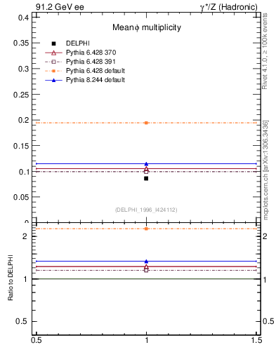 Plot of nphi in 91.2 GeV ee collisions