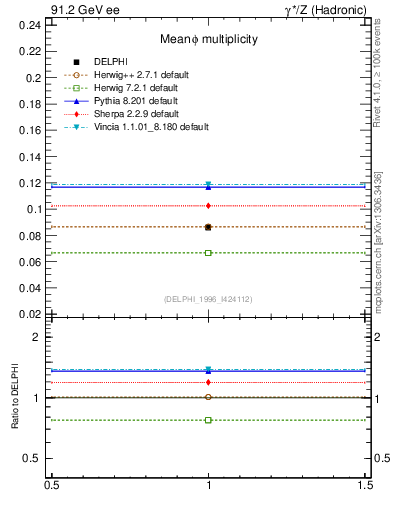 Plot of nphi in 91.2 GeV ee collisions