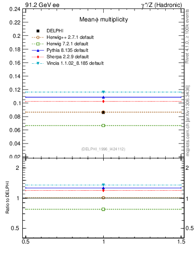 Plot of nphi in 91.2 GeV ee collisions