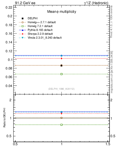 Plot of nphi in 91.2 GeV ee collisions