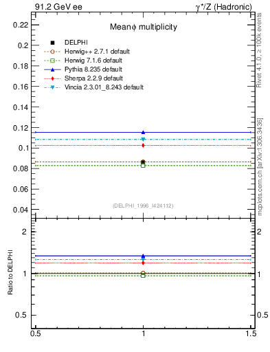Plot of nphi in 91.2 GeV ee collisions