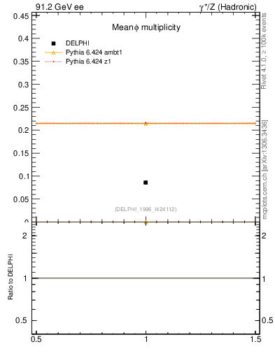 Plot of nphi in 91.2 GeV ee collisions