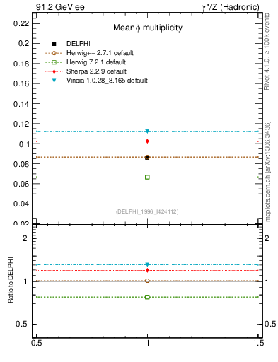 Plot of nphi in 91.2 GeV ee collisions