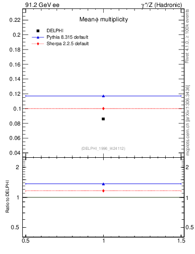 Plot of nphi in 91.2 GeV ee collisions