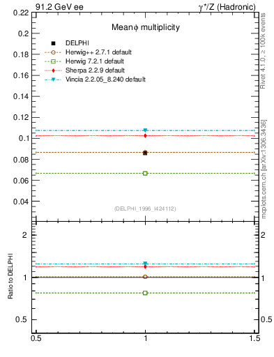 Plot of nphi in 91.2 GeV ee collisions