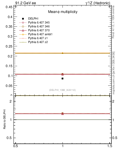 Plot of nphi in 91.2 GeV ee collisions