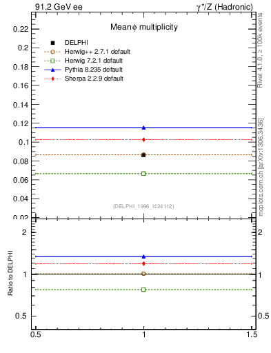 Plot of nphi in 91.2 GeV ee collisions