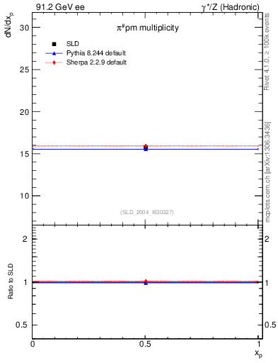 Plot of npi in 91.2 GeV ee collisions