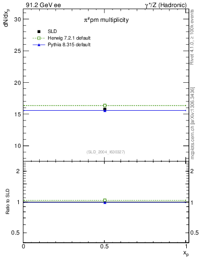 Plot of npi in 91.2 GeV ee collisions