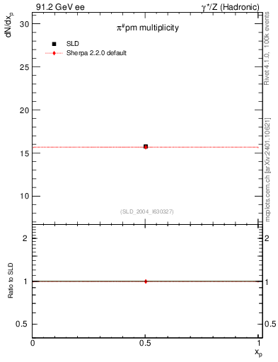 Plot of npi in 91.2 GeV ee collisions