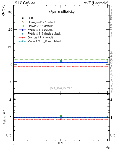 Plot of npi in 91.2 GeV ee collisions