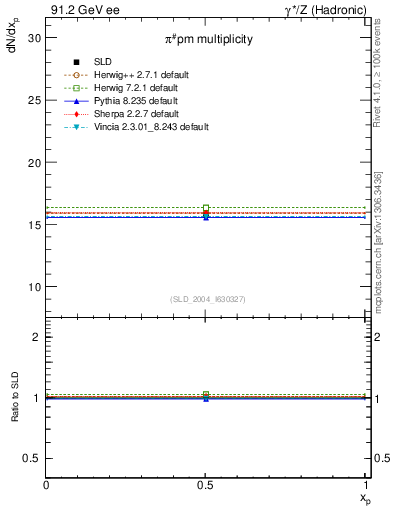 Plot of npi in 91.2 GeV ee collisions