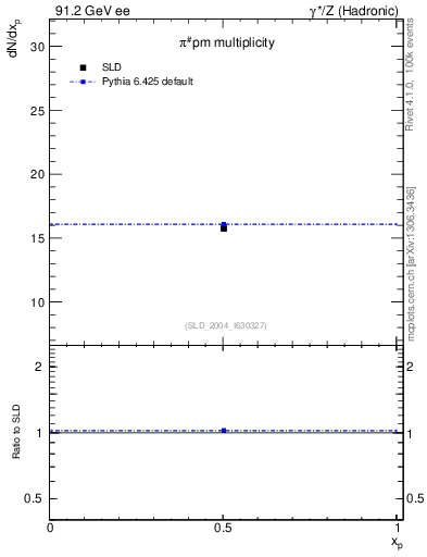Plot of npi in 91.2 GeV ee collisions