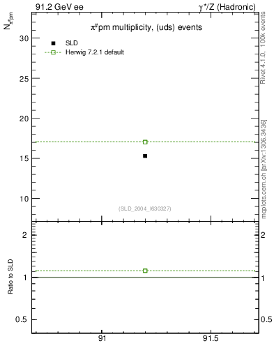 Plot of npi in 91.2 GeV ee collisions