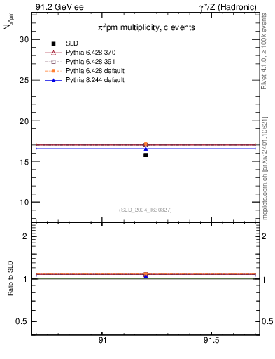Plot of npi in 91.2 GeV ee collisions
