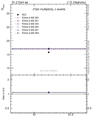 Plot of npi in 91.2 GeV ee collisions