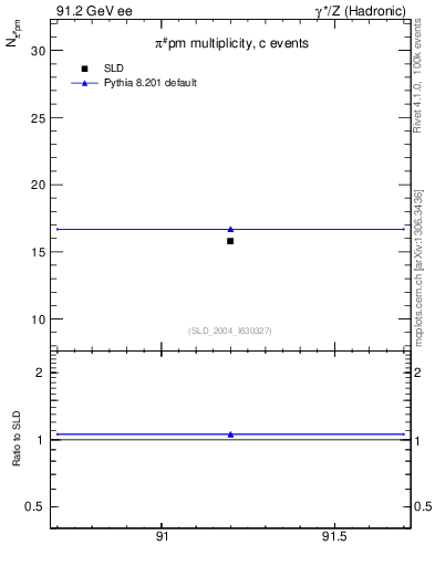 Plot of npi in 91.2 GeV ee collisions