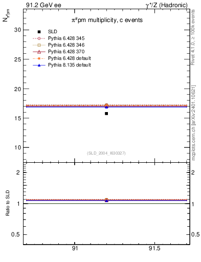 Plot of npi in 91.2 GeV ee collisions