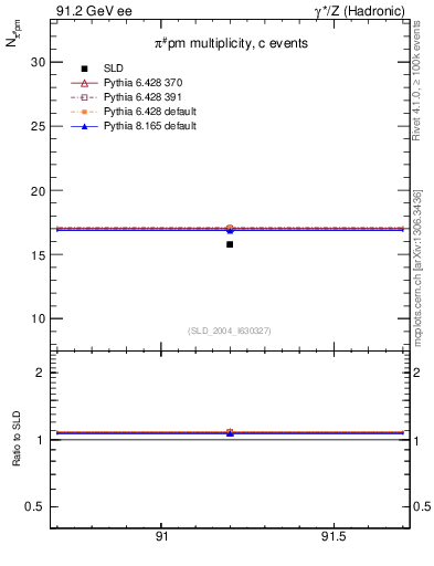 Plot of npi in 91.2 GeV ee collisions