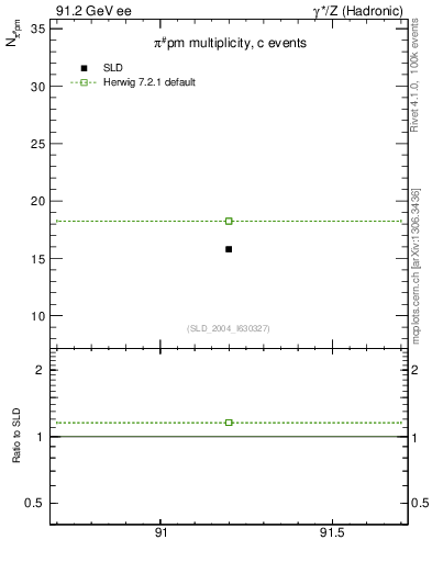Plot of npi in 91.2 GeV ee collisions