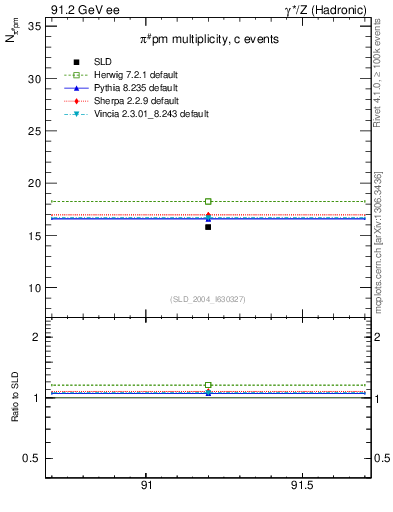 Plot of npi in 91.2 GeV ee collisions