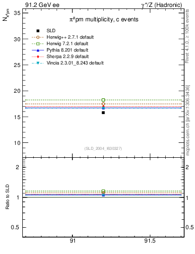 Plot of npi in 91.2 GeV ee collisions