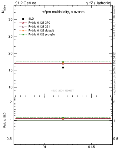 Plot of npi in 91.2 GeV ee collisions