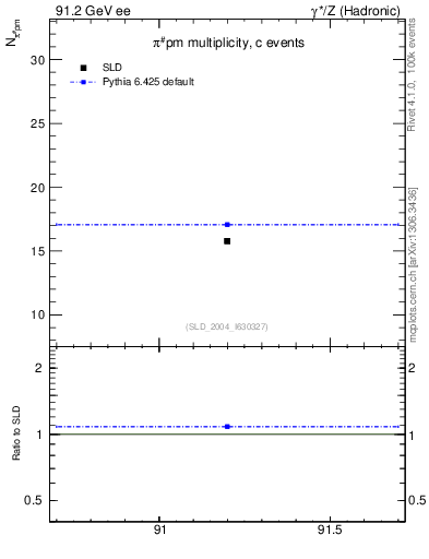 Plot of npi in 91.2 GeV ee collisions