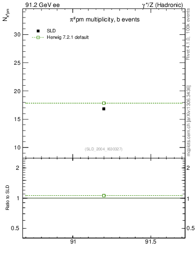 Plot of npi in 91.2 GeV ee collisions