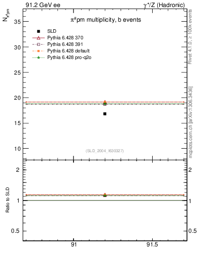 Plot of npi in 91.2 GeV ee collisions