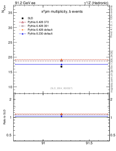 Plot of npi in 91.2 GeV ee collisions