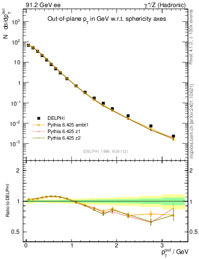 Plot of pToutSph in 91.2 GeV ee collisions