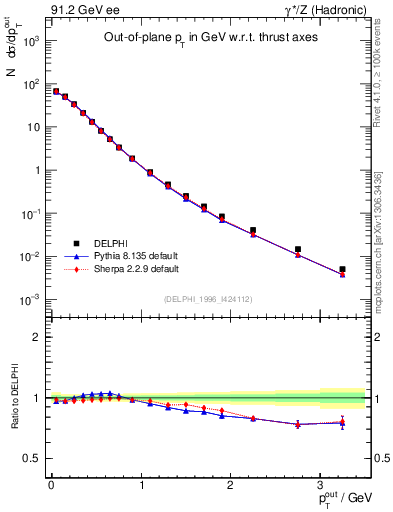 Plot of pToutThr in 91.2 GeV ee collisions