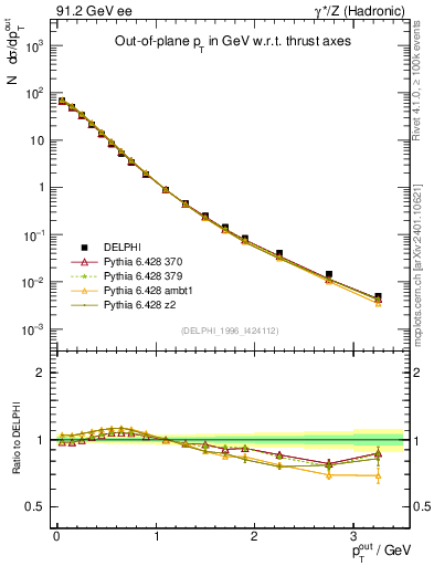 Plot of pToutThr in 91.2 GeV ee collisions